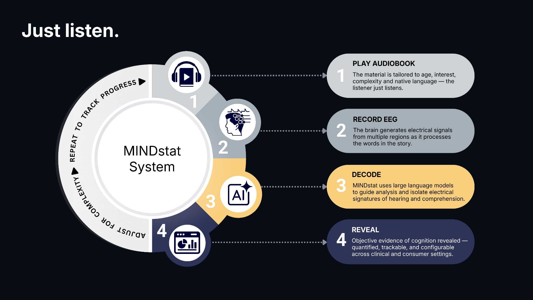 Just listen. MINDstat: 1. PLAY AUDIOBOOK. 2. RECORD EEG. 3. DECODE. 4. REVEAL. ADJUST FOR COMPLEXITY. REPEAT TO TRACK PROGRESS.